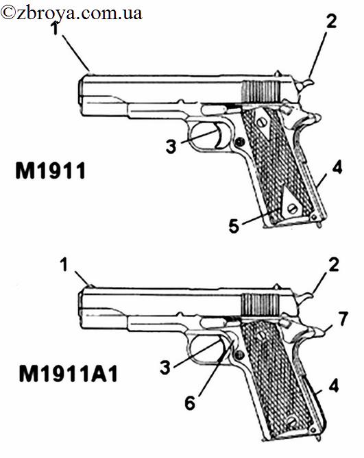 > <p>1) пистолет Кольта калибра 45 (4,5 линии — 11,43 мм) обр. 1911 г. или М-1 (Government model);</p><p> 2) 9 мм пистолет Кольта, состоящий на вооружении японской армии;</p><p> 3) польский пистолет Кольта-Радома несколько измененной конструкции с системой запирания, принятой в пистолете Браунинга нового образца.</p><p> В данной статье описывается американский пистолет Кольта обр. 1911 г.</p><p> Пистолет относится к образцам автоматического оружия с отдачей ствола при его коротком ходе.</p><p> Запирание и отпирание канала ствола осуществляются качанием ствола в вертикальной плоскости.</p><p> Ударный механизм куркового типа с открытым расположением курка. Боевая пружина собрана во вкладыше задней стенки рукоятки. Спусковой механизм с разобщителем позволяет вести только одиночный огонь.</p><p> Предохранение от случайных выстрелов осуществляется обыкновенном и автоматическим предохранителями и постановкой курка на предохранительный взвод. Предохранителем от преждевременных выстрелов является разобщитель.</p> 